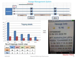 Smart Grid Advanced Metering Infrastructure | PDF