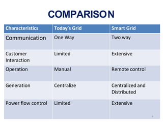 COMPARISON
Characteristics Today’s Grid Smart Grid
Communication One Way Two way
Customer
Interaction
Limited Extensive
Op...