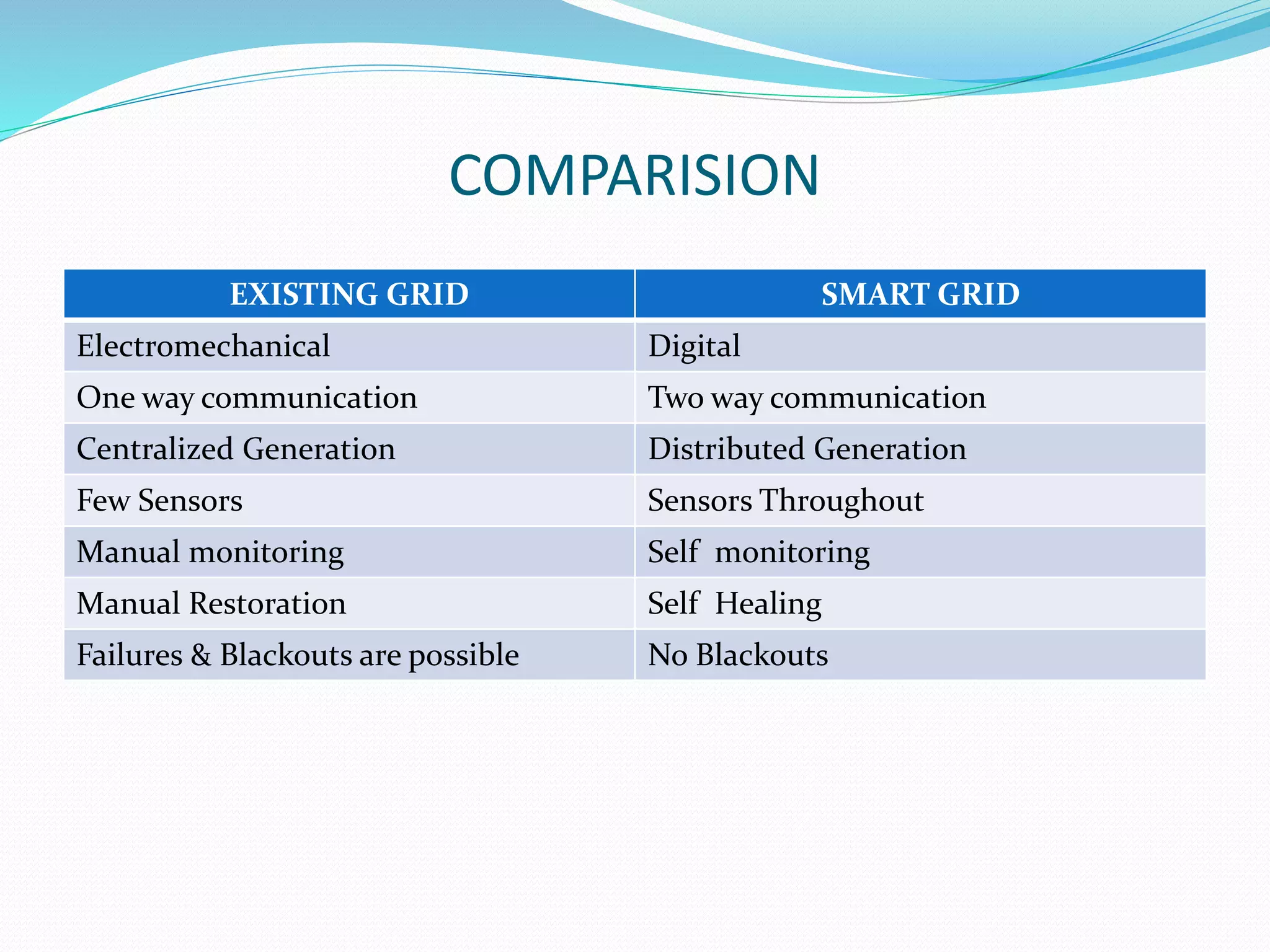 COMPARISION
EXISTING GRID SMART GRID
Electromechanical Digital
One way communication Two way communication
Centralized Generation Distributed Generation
Few Sensors Sensors Throughout
Manual monitoring Self monitoring
Manual Restoration Self Healing
Failures & Blackouts are possible No Blackouts
 