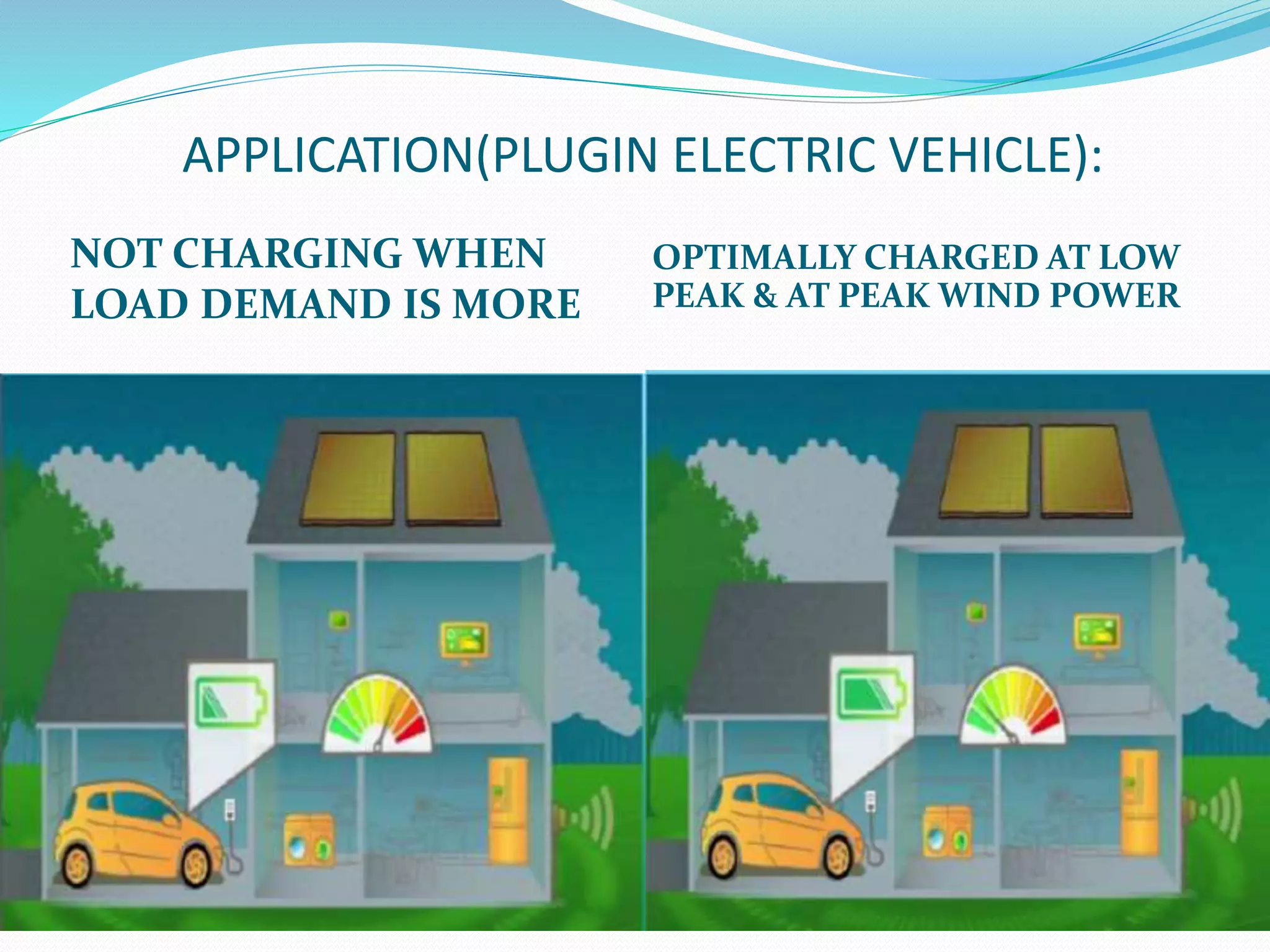 APPLICATION(PLUGIN ELECTRIC VEHICLE):
NOT CHARGING WHEN
LOAD DEMAND IS MORE
OPTIMALLY CHARGED AT LOW
PEAK & AT PEAK WIND POWER
 