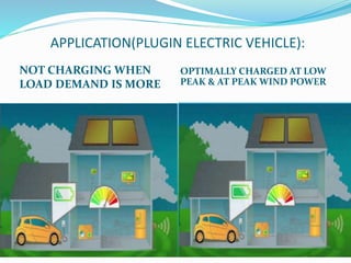 APPLICATION(PLUGIN ELECTRIC VEHICLE):
NOT CHARGING WHEN
LOAD DEMAND IS MORE
OPTIMALLY CHARGED AT LOW
PEAK & AT PEAK WIND POWER
 