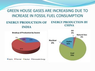GREEN HOUSE GASES ARE INCREASING DUE TO
INCREASE IN FOSSIL FUEL CONSUMPTION
ENERGY PRODUCTION OF
INDIA
ENERGY PRODUCTION BY
CHINA
 