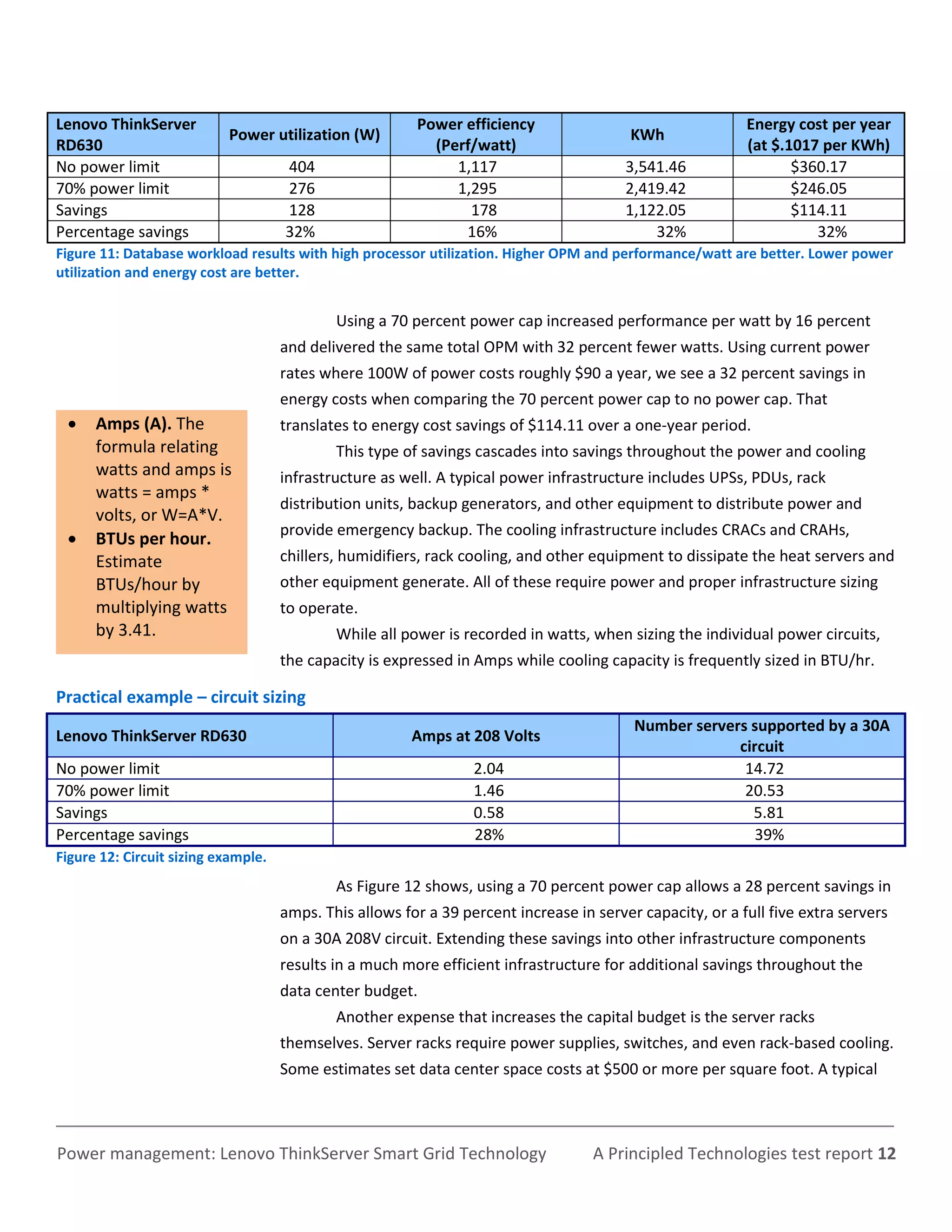 Lenovo ThinkServer                                       Power efficiency                                  Energy cost per year
                           Power utilization (W)                                          KWh
RD630                                                      (Perf/watt)                                     (at $.1017 per KWh)
No power limit                       404                      1,117                      3,541.46                 $360.17
70% power limit                      276                      1,295                      2,419.42                 $246.05
Savings                              128                        178                      1,122.05                 $114.11
Percentage savings                   32%                       16%                           32%                     32%
Figure 11: Database workload results with high processor utilization. Higher OPM and performance/watt are better. Lower power
utilization and energy cost are better.


                                             Using a 70 percent power cap increased performance per watt by 16 percent
                                     and delivered the same total OPM with 32 percent fewer watts. Using current power
                                     rates where 100W of power costs roughly $90 a year, we see a 32 percent savings in
                                     energy costs when comparing the 70 percent power cap to no power cap. That
     Amps (A). The                  translates to energy cost savings of $114.11 over a one-year period.
      formula relating                       This type of savings cascades into savings throughout the power and cooling
      watts and amps is              infrastructure as well. A typical power infrastructure includes UPSs, PDUs, rack
      watts = amps *
                                     distribution units, backup generators, and other equipment to distribute power and
      volts, or W=A*V.
                                     provide emergency backup. The cooling infrastructure includes CRACs and CRAHs,
     BTUs per hour.
      Estimate                       chillers, humidifiers, rack cooling, and other equipment to dissipate the heat servers and
      BTUs/hour by                   other equipment generate. All of these require power and proper infrastructure sizing
      multiplying watts              to operate.
      by 3.41.                               While all power is recorded in watts, when sizing the individual power circuits,
                                     the capacity is expressed in Amps while cooling capacity is frequently sized in BTU/hr.

Practical example – circuit sizing
                                                                                          Number servers supported by a 30A
Lenovo ThinkServer RD630                                Amps at 208 Volts
                                                                                                       circuit
No power limit                                                    2.04                                  14.72
70% power limit                                                   1.46                                  20.53
Savings                                                           0.58                                   5.81
Percentage savings                                                28%                                     39%
Figure 12: Circuit sizing example.
                                             As Figure 12 shows, using a 70 percent power cap allows a 28 percent savings in
                                     amps. This allows for a 39 percent increase in server capacity, or a full five extra servers
                                     on a 30A 208V circuit. Extending these savings into other infrastructure components
                                     results in a much more efficient infrastructure for additional savings throughout the
                                     data center budget.
                                             Another expense that increases the capital budget is the server racks
                                     themselves. Server racks require power supplies, switches, and even rack-based cooling.
                                     Some estimates set data center space costs at $500 or more per square foot. A typical



Power management: Lenovo ThinkServer Smart Grid Technology                          A Principled Technologies test report 12
 