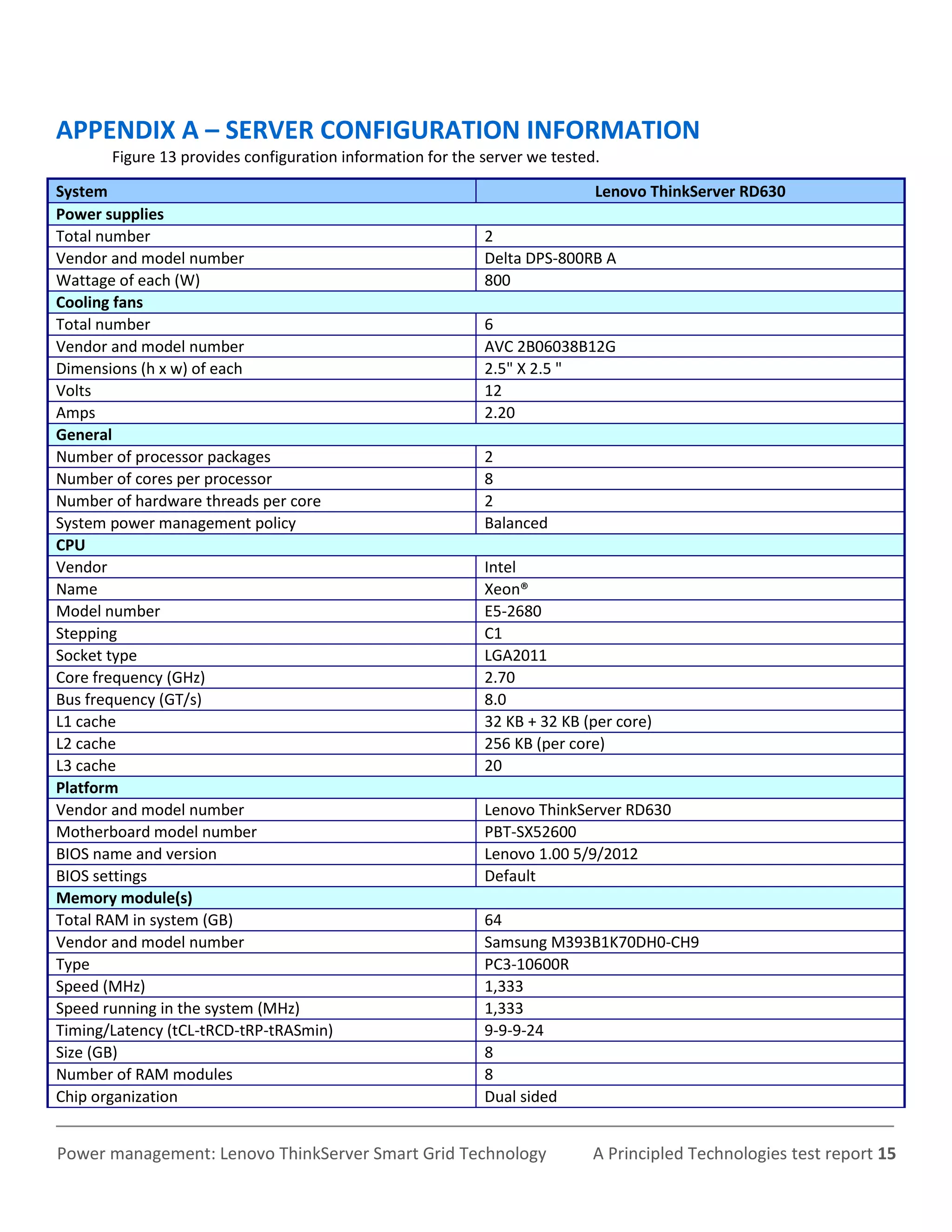 APPENDIX A – SERVER CONFIGURATION INFORMATION
       Figure 13 provides configuration information for the server we tested.

System                                                                      Lenovo ThinkServer RD630
Power supplies
Total number                                                2
Vendor and model number                                     Delta DPS-800RB A
Wattage of each (W)                                         800
Cooling fans
Total number                                                6
Vendor and model number                                     AVC 2B06038B12G
Dimensions (h x w) of each                                  2.5" X 2.5 "
Volts                                                       12
Amps                                                        2.20
General
Number of processor packages                                2
Number of cores per processor                               8
Number of hardware threads per core                         2
System power management policy                              Balanced
CPU
Vendor                                                      Intel
Name                                                        Xeon®
Model number                                                E5-2680
Stepping                                                    C1
Socket type                                                 LGA2011
Core frequency (GHz)                                        2.70
Bus frequency (GT/s)                                        8.0
L1 cache                                                    32 KB + 32 KB (per core)
L2 cache                                                    256 KB (per core)
L3 cache                                                    20
Platform
Vendor and model number                                     Lenovo ThinkServer RD630
Motherboard model number                                    PBT-SX52600
BIOS name and version                                       Lenovo 1.00 5/9/2012
BIOS settings                                               Default
Memory module(s)
Total RAM in system (GB)                                    64
Vendor and model number                                     Samsung M393B1K70DH0-CH9
Type                                                        PC3-10600R
Speed (MHz)                                                 1,333
Speed running in the system (MHz)                           1,333
Timing/Latency (tCL-tRCD-tRP-tRASmin)                       9-9-9-24
Size (GB)                                                   8
Number of RAM modules                                       8
Chip organization                                           Dual sided


Power management: Lenovo ThinkServer Smart Grid Technology                  A Principled Technologies test report 15
 