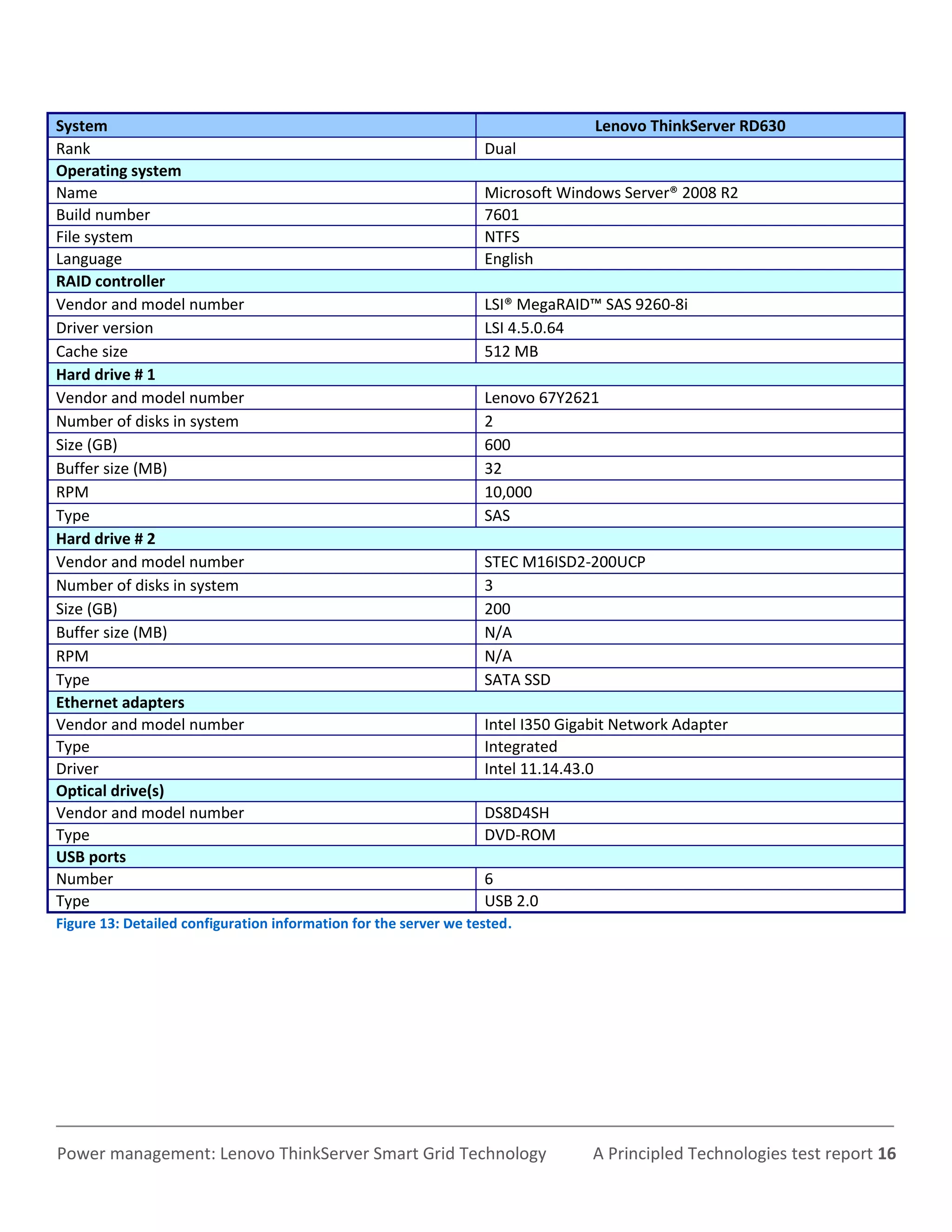 System                                                                           Lenovo ThinkServer RD630
Rank                                                              Dual
Operating system
Name                                                              Microsoft Windows Server® 2008 R2
Build number                                                      7601
File system                                                       NTFS
Language                                                          English
RAID controller
Vendor and model number                                           LSI® MegaRAID™ SAS 9260-8i
Driver version                                                    LSI 4.5.0.64
Cache size                                                        512 MB
Hard drive # 1
Vendor and model number                                           Lenovo 67Y2621
Number of disks in system                                         2
Size (GB)                                                         600
Buffer size (MB)                                                  32
RPM                                                               10,000
Type                                                              SAS
Hard drive # 2
Vendor and model number                                           STEC M16ISD2-200UCP
Number of disks in system                                         3
Size (GB)                                                         200
Buffer size (MB)                                                  N/A
RPM                                                               N/A
Type                                                              SATA SSD
Ethernet adapters
Vendor and model number                                           Intel I350 Gigabit Network Adapter
Type                                                              Integrated
Driver                                                            Intel 11.14.43.0
Optical drive(s)
Vendor and model number                                           DS8D4SH
Type                                                              DVD-ROM
USB ports
Number                                                            6
Type                                                              USB 2.0
Figure 13: Detailed configuration information for the server we tested.




Power management: Lenovo ThinkServer Smart Grid Technology                       A Principled Technologies test report 16
 