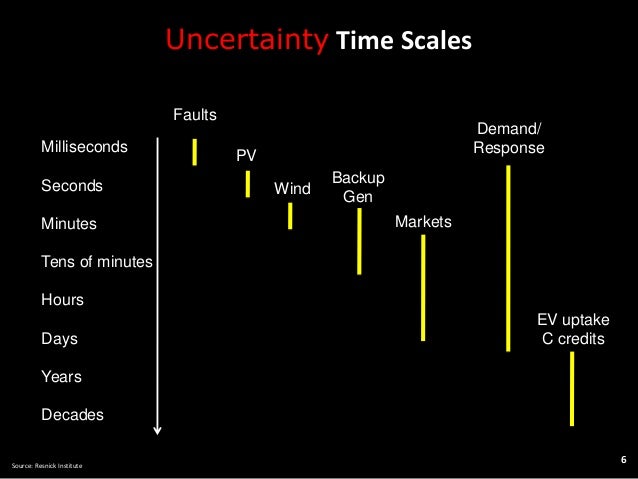 Uncertainty Time Scales Milliseconds Seconds