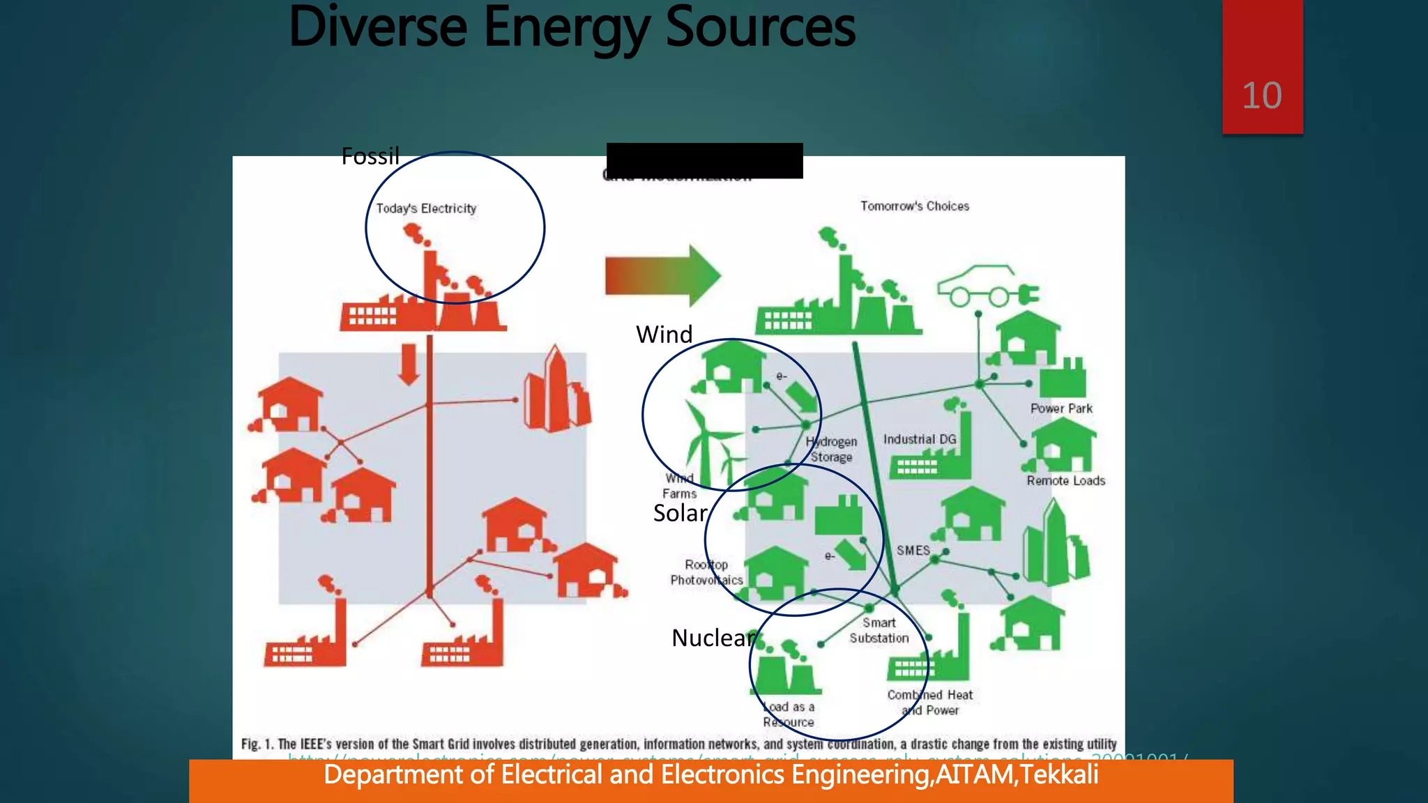 Diverse Energy Sources
10
http://powerelectronics.com/power_systems/smart-grid-success-rely-system-solutions-20091001/
Wind
Solar
Nuclear
Fossil
Department of Electrical and Electronics Engineering,AITAM,Tekkali
 