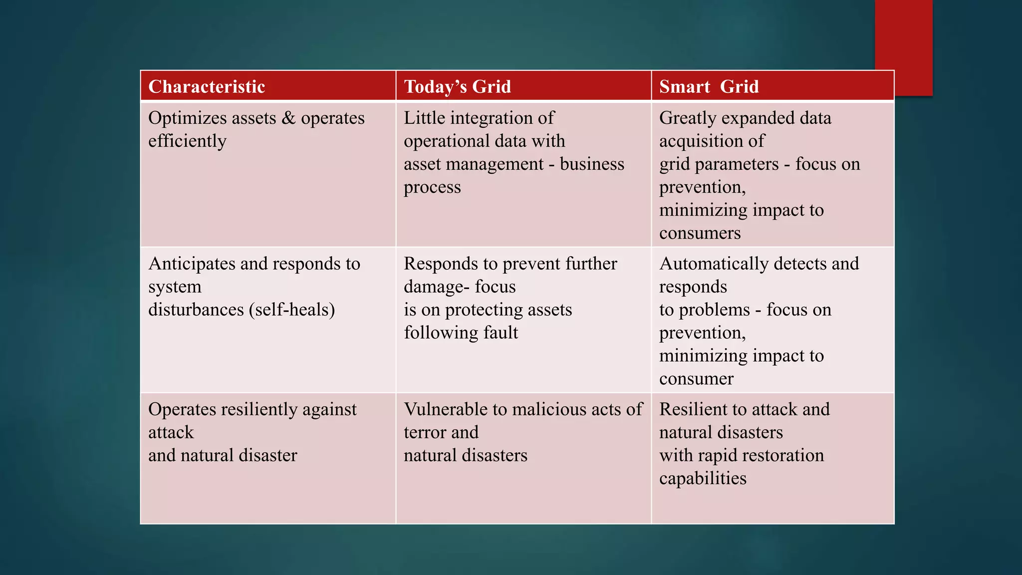 Characteristic Today’s Grid Smart Grid
Optimizes assets & operates
efficiently
Little integration of
operational data with
asset management - business
process
Greatly expanded data
acquisition of
grid parameters - focus on
prevention,
minimizing impact to
consumers
Anticipates and responds to
system
disturbances (self-heals)
Responds to prevent further
damage- focus
is on protecting assets
following fault
Automatically detects and
responds
to problems - focus on
prevention,
minimizing impact to
consumer
Operates resiliently against
attack
and natural disaster
Vulnerable to malicious acts of
terror and
natural disasters
Resilient to attack and
natural disasters
with rapid restoration
capabilities
 