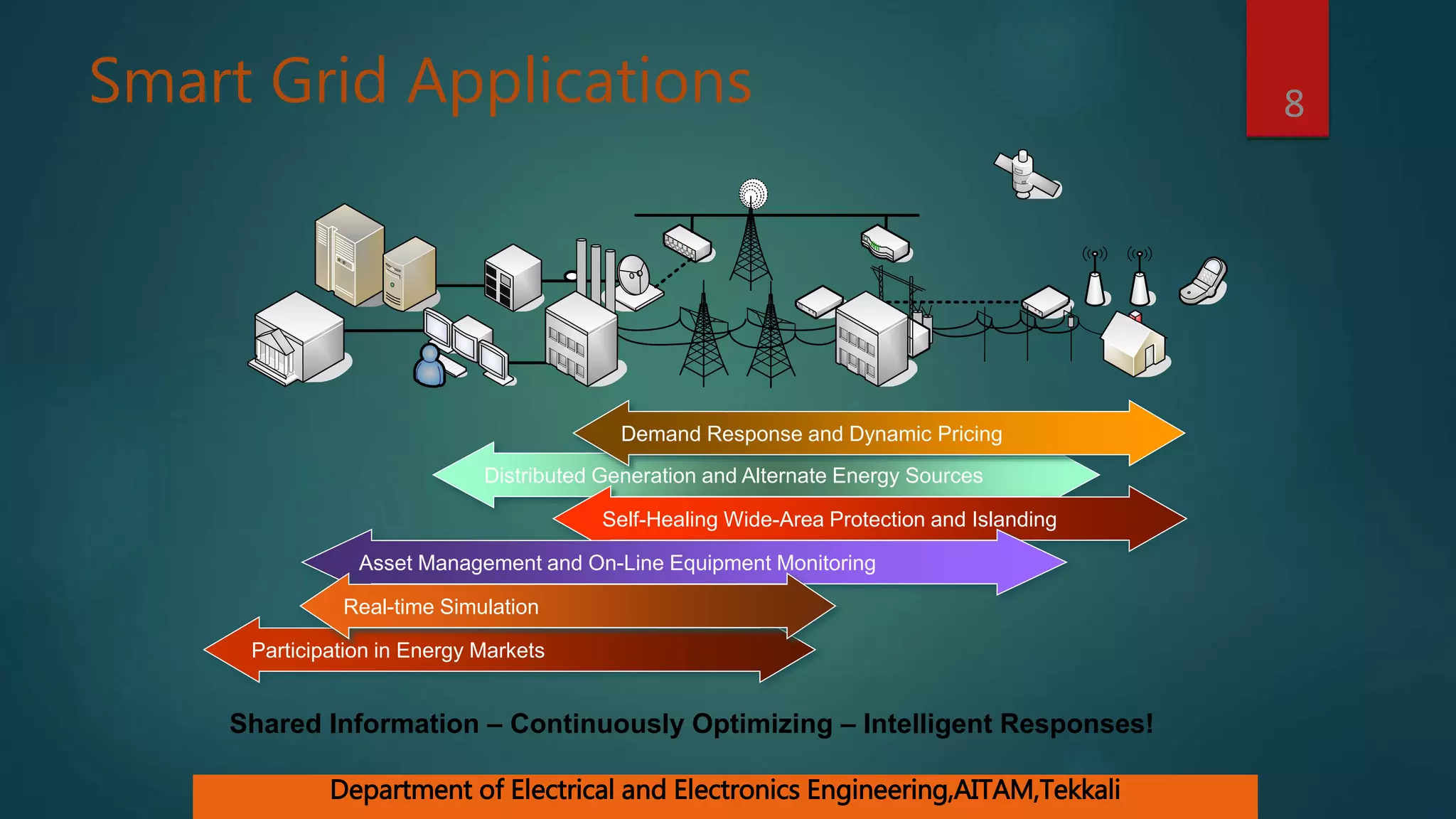 Smart Grid Applications 8
Distributed Generation and Alternate Energy Sources
Self-Healing Wide-Area Protection and Islanding
Asset Management and On-Line Equipment Monitoring
Demand Response and Dynamic Pricing
Participation in Energy Markets
Shared Information – Continuously Optimizing – Intelligent Responses!
Real-time Simulation
Department of Electrical and Electronics Engineering,AITAM,Tekkali
 
