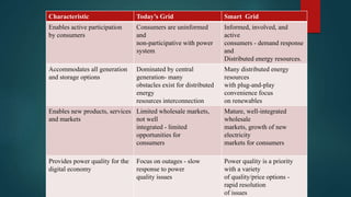 Characteristic Today’s Grid Smart Grid
Enables active participation
by consumers
Consumers are uninformed
and
non-participative with power
system
Informed, involved, and
active
consumers - demand response
and
Distributed energy resources.
Accommodates all generation
and storage options
Dominated by central
generation- many
obstacles exist for distributed
energy
resources interconnection
Many distributed energy
resources
with plug-and-play
convenience focus
on renewables
Enables new products, services
and markets
Limited wholesale markets,
not well
integrated - limited
opportunities for
consumers
Mature, well-integrated
wholesale
markets, growth of new
electricity
markets for consumers
Provides power quality for the
digital economy
Focus on outages - slow
response to power
quality issues
Power quality is a priority
with a variety
of quality/price options -
rapid resolution
of issues
 
