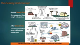 The Evolving Grid Concept
Before Smart Grid:
One-way power flow,
simple interactions
After Smart Grid:
Two-way power flow,
multi-stakeholder
interactions
Department of Electrical and Electronics Engineering,AITAM,Tekkali
 