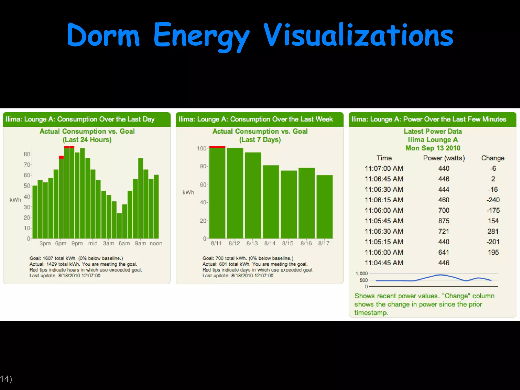 Dorm Energy Visualizations 