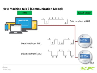 Smart Grid communications | PPTX