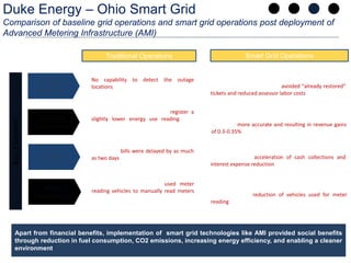Duke Energy – Ohio Smart Grid
Comparison of baseline grid operations and smart grid operations post deployment of
Advanced...
