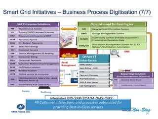 25
Smart Grid Initiatives – Business Process Digitisation (7/7)
Integrated GIS-SAP-SCADA-DMS-OMS
GIS
Survey
Digitization
R...