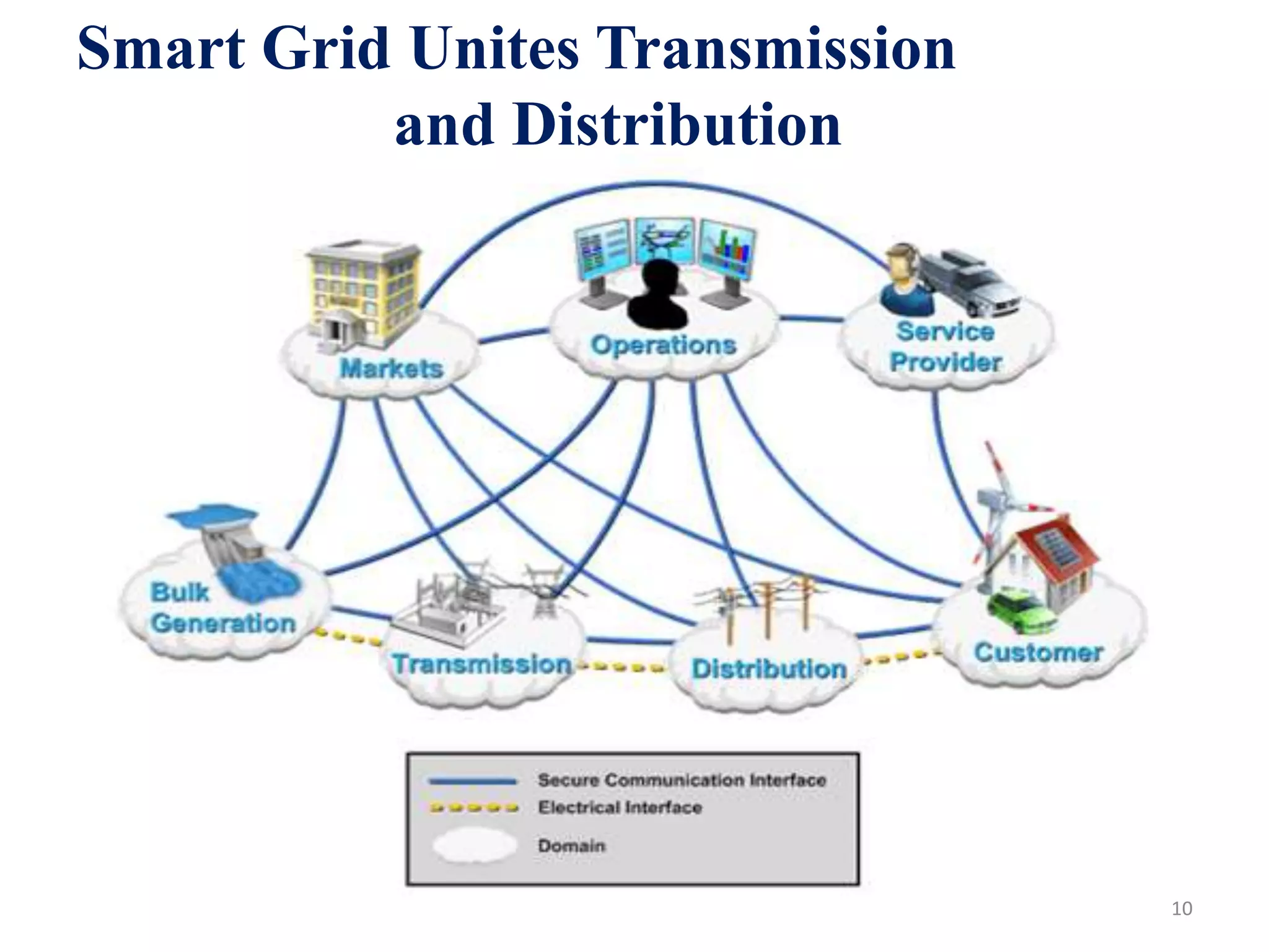 Smart grid distribution system | PPTX | Gas and Electric | Home Utilities