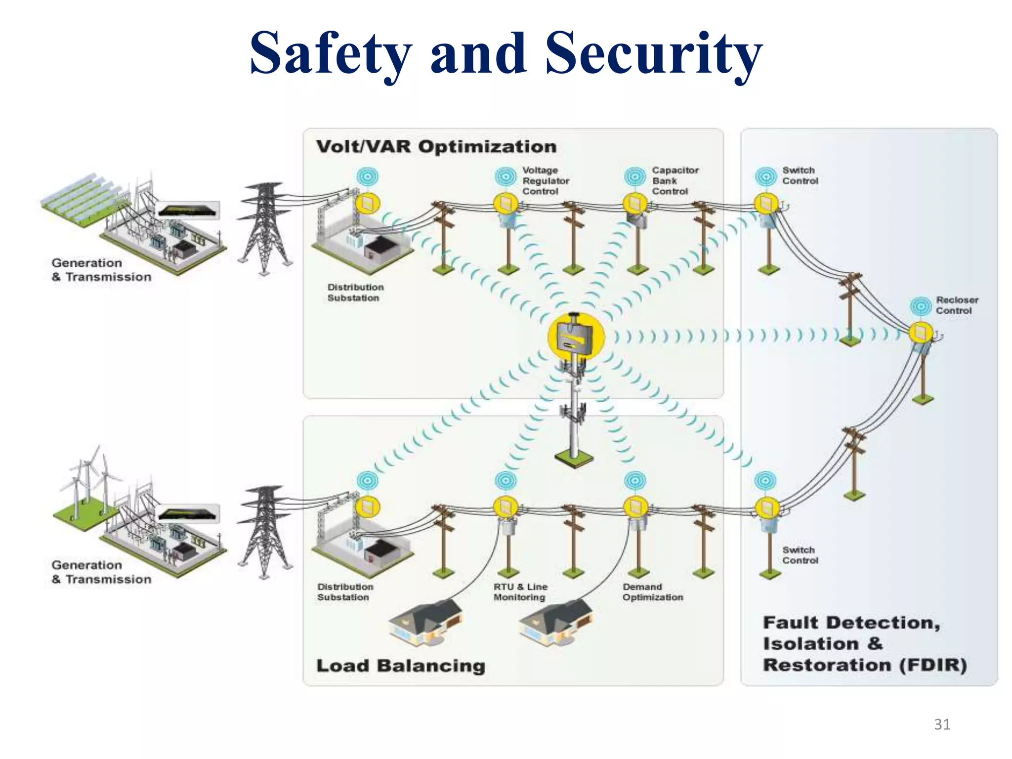 31
Safety and Security
 