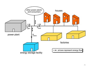 Smart grid distribution system | PPTX