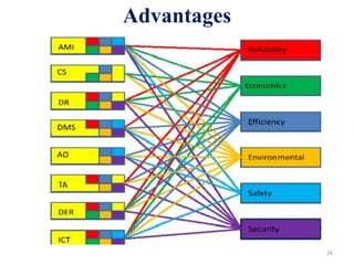 Smart grid distribution system | PPTX