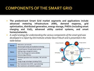  The predominant Smart Grid market segments and applications include
advanced metering infrastructure (AMI), demand response, grid
optimization, distributed generation, energy storage, PHEVs (including smart
charging and V2G), advanced utility control systems, and smart
homes/networks.
 A useful analogy for understanding the various components of the smart grid was
developed in a report by Erb Institute scholar Dave Fribush and is presented in the
table below:
 