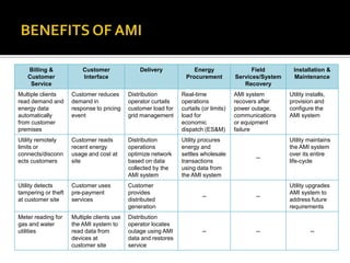 Billing &
Customer
Service
Customer
Interface
Delivery Energy
Procurement
Field
Services/System
Recovery
Installation &
Maintenance
Multiple clients
read demand and
energy data
automatically
from customer
premises
Customer reduces
demand in
response to pricing
event
Distribution
operator curtails
customer load for
grid management
Real-time
operations
curtails (or limits)
load for
economic
dispatch (ES&M)
AMI system
recovers after
power outage,
communications
or equipment
failure
Utility installs,
provision and
configure the
AMI system
Utility remotely
limits or
connects/disconn
ects customers
Customer reads
recent energy
usage and cost at
site
Distribution
operations
optimize network
based on data
collected by the
AMI system
Utility procures
energy and
settles wholesale
transactions
using data from
the AMI system
--
Utility maintains
the AMI system
over its entire
life-cycle
Utility detects
tampering or theft
at customer site
Customer uses
pre-payment
services
Customer
provides
distributed
generation
-- --
Utility upgrades
AMI system to
address future
requirements
Meter reading for
gas and water
utilities
Multiple clients use
the AMI system to
read data from
devices at
customer site
Distribution
operator locates
outage using AMI
data and restores
service
-- -- --
 