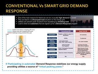  Participating in automated Demand Response stabilizes our energy supply
providing utilities a source of “virtual peaking power.”
 One of the main reasons for blackouts can be unusually high demand for power
 This can lead to a critical peak load situation on the energy grid
 Utilities can prevent peak situations from escalating by shedding load
 Load is shed via customers that are signed up for a Demand Response program
System load without instigating DR event
System load with instigating DR event
Load
Event
time
Building's energy demand from grid
 