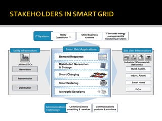 Communications
Technology
Communications
consulting & services
Communications
products & solutions
IT Systems
Consumer energy
management &
monitoring systems
Utility business
systems
Utility
Operational IT
Microgrid Solutions
Distributed Generation
& Storage
Demand Response
Smart Charging
Smart Grid Applications
Smart Metering
Build. Autom.
Indust. Autom.
Smart Home
E-Car
End User Infrastructure
Generation
Transmission
Distribution
Utility Infrastructure
Utilities / ISOs
Industrial / Commercial /
Residential
 