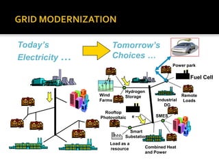 Today’s
Electricity …
Power park
Hydrogen
Storage
Industrial
DG
Tomorrow’s
Choices …
Combined Heat
and Power
Fuel Cell
e -
Wind
Farms
Rooftop
Photovoltaic
s
Remote
Loads
Load as a
resource
SMES
Smart
Substation
 