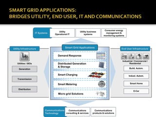 Communications
Technology
Communications
consulting & services
Communications
products & solutions
IT Systems
Consumer energy
management &
monitoring systems
Utility business
systems
Utility
Operational IT
Micro grid Solutions
Distributed Generation
& Storage
Demand Response
Smart Charging
Smart Grid Applications
Smart Metering
Build. Autom.
Indust. Autom.
Smart Home
E-Car
End User Infrastructure
Generation
Transmission
Distribution
Utility Infrastructure
Utilities / ISOs
Industrial / Commercial /
Residential
 