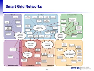 Smart Grid Networks 