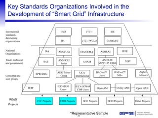 Key Standards Organizations Involved in the Development of “Smart Grid” Infrastructure ISO IEC International standards- de...