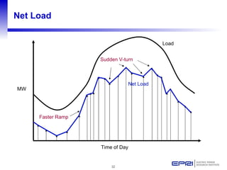 Net Load Time of Day MW Net Load Load Faster Ramp Sudden V-turn 