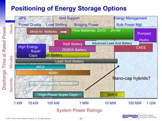 Positioning of Energy Storage Options  Flow Batteries: Zn/Cl  Zn-Air  ZrBr  VRB  PSB  Novel Systems  NaS Battery Li-Ion Ba...