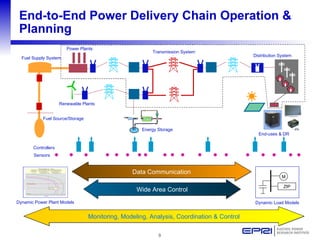 End-to-End Power Delivery Chain Operation & Planning Data Communication Wide Area Control Sensors Monitoring, Modeling, An...