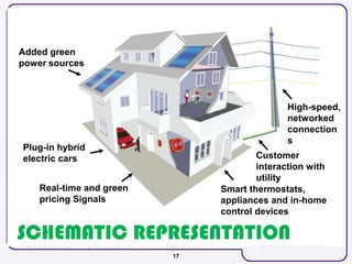 17
SCHEMATIC REPRESENTATION
Plug-in hybrid
electric cars
Added green
power sources
Smart thermostats,
appliances and in-home
control devices
Real-time and green
pricing Signals
High-speed,
networked
connection
s
Customer
interaction with
utility
 