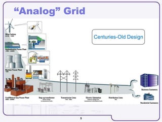 5
“Analog” Grid
Centuries-Old Design
 