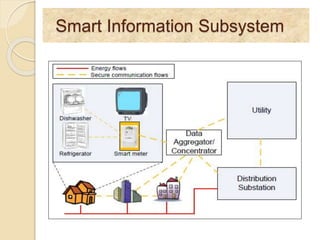 Smart Information Subsystem
 