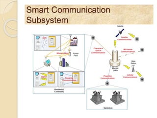 Smart Communication
Subsystem
 
