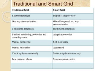 Traditional and Smart Grid
Traditional Grid Smart Grid
Electromechanical Digital/Microprocessor
One way communication Global/Integrated two way
communication
Centralized generation Distributed generation
Limited monitoring, protection and
control systems
Adaptive protection
Manual monitoring Self monitoring
Manual restoration Automated
Check equipment manually Monitor equipment remotely
Few customer choice Many customer choice
7
 