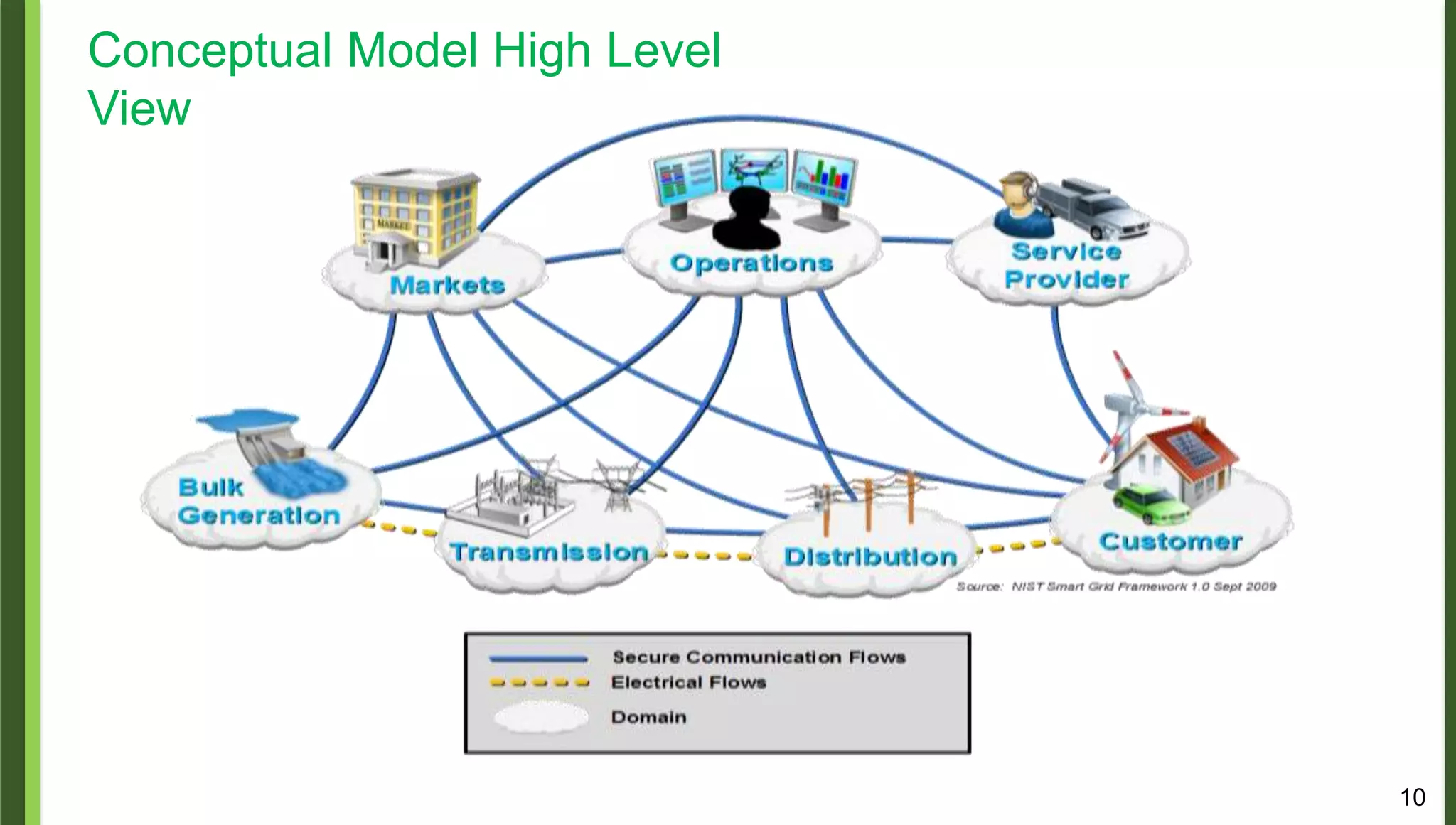 10
Conceptual Model High Level
View
 