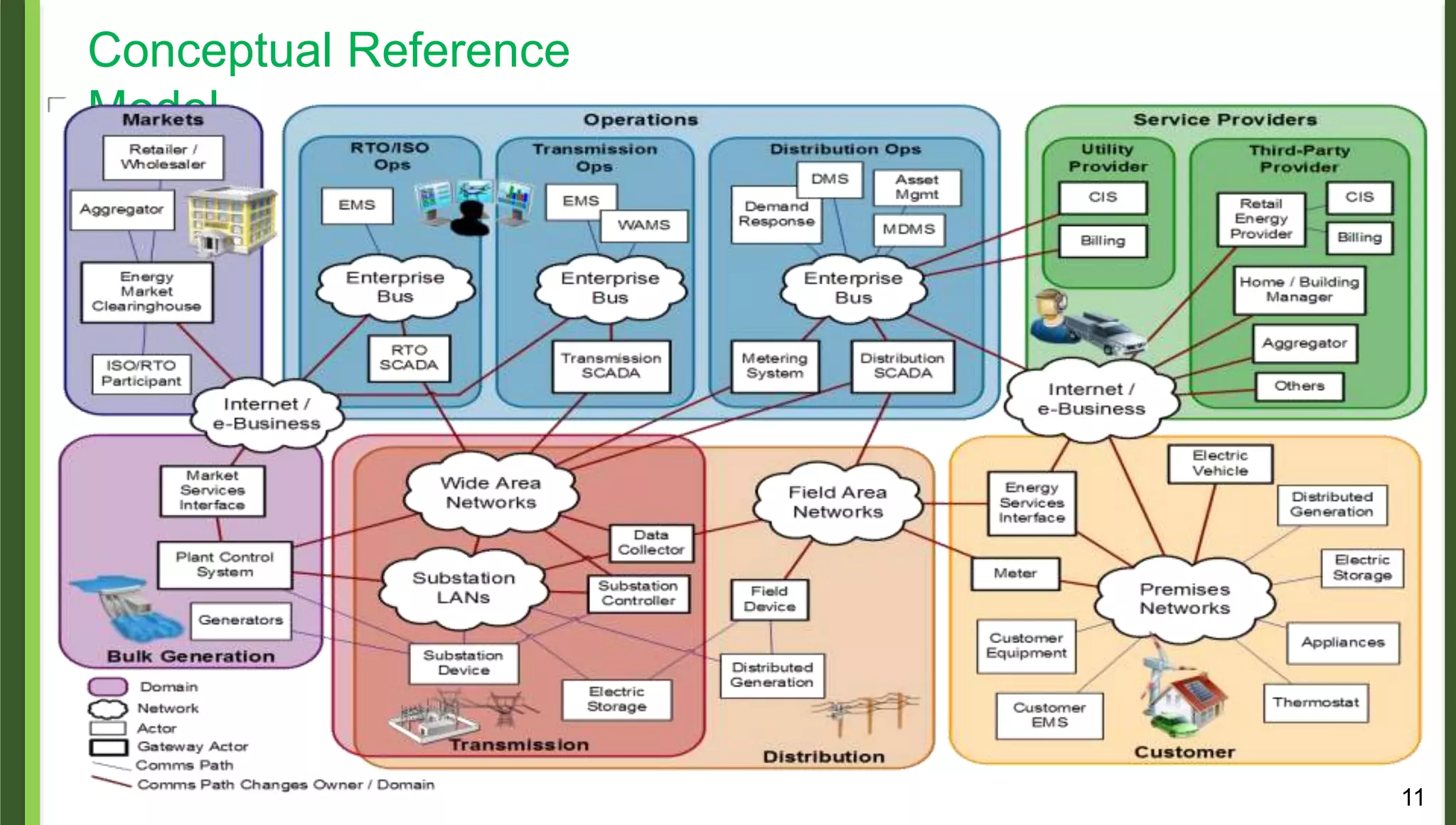 11
Conceptual Reference
Model
 