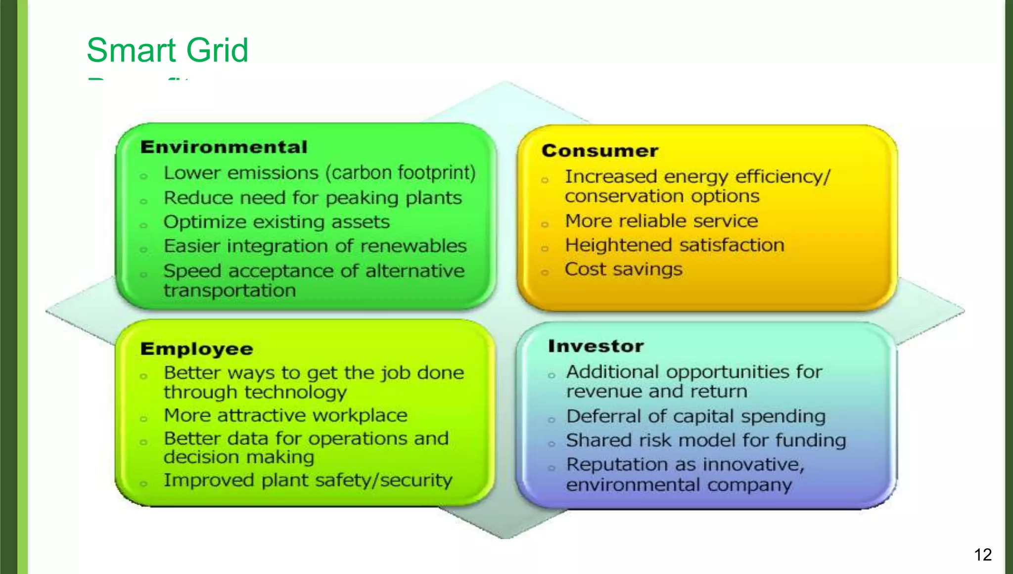 12
Smart Grid
Benefits
 