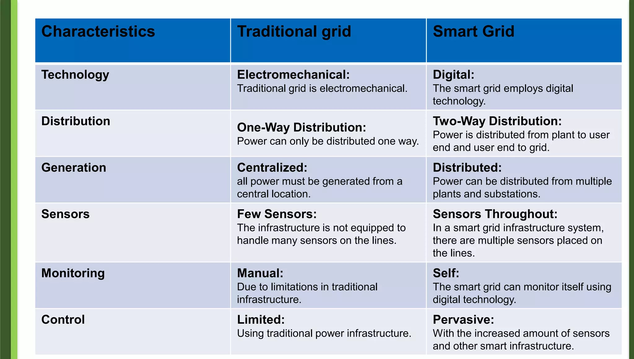 14
Characteristics Traditional grid Smart Grid
Technology Electromechanical:
Traditional grid is electromechanical.
Digital:
The smart grid employs digital
technology.
Distribution
One-Way Distribution:
Power can only be distributed one way.
Two-Way Distribution:
Power is distributed from plant to user
end and user end to grid.
Generation Centralized:
all power must be generated from a
central location.
Distributed:
Power can be distributed from multiple
plants and substations.
Sensors Few Sensors:
The infrastructure is not equipped to
handle many sensors on the lines.
Sensors Throughout:
In a smart grid infrastructure system,
there are multiple sensors placed on
the lines.
Monitoring Manual:
Due to limitations in traditional
infrastructure.
Self:
The smart grid can monitor itself using
digital technology.
Control Limited:
Using traditional power infrastructure.
Pervasive:
With the increased amount of sensors
and other smart infrastructure.
 