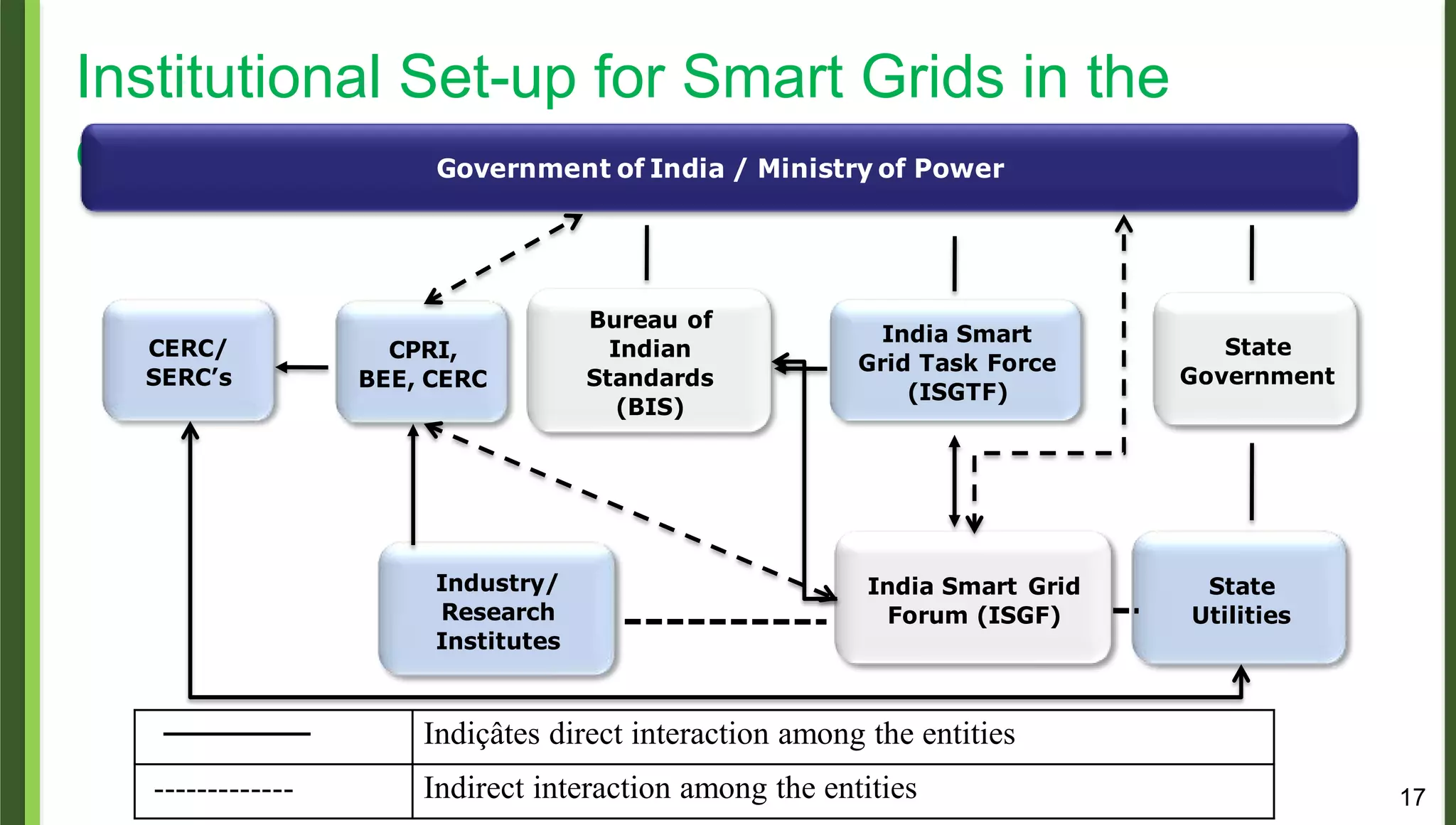 17
Institutional Set-up for Smart Grids in the
country
Bureau of
Indian
Standards
(BIS)
India Smart Grid
Forum (ISGF)
India Smart
Grid Task Force
(ISGTF)
CPRI,
BEE, CERC
State
Utilities
Industry/
Research
Institutes
Government of India / Ministry of Power
State
Government
CERC/
SERC’s
Indiçâtes direct interaction among the entities
------------- Indirect interaction among the entities
 