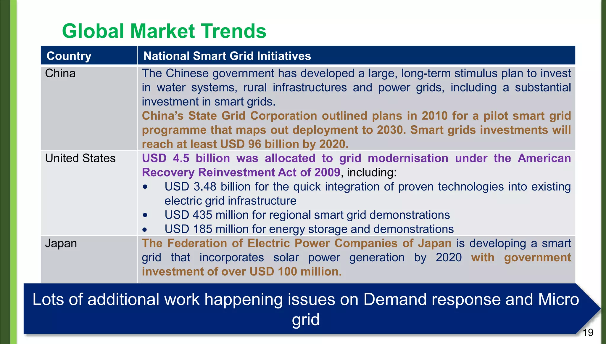 19
Global Market Trends
Country National Smart Grid Initiatives
China The Chinese government has developed a large, long-term stimulus plan to invest
in water systems, rural infrastructures and power grids, including a substantial
investment in smart grids.
China’s State Grid Corporation outlined plans in 2010 for a pilot smart grid
programme that maps out deployment to 2030. Smart grids investments will
reach at least USD 96 billion by 2020.
United States USD 4.5 billion was allocated to grid modernisation under the American
Recovery Reinvestment Act of 2009, including:
• USD 3.48 billion for the quick integration of proven technologies into existing
electric grid infrastructure
• USD 435 million for regional smart grid demonstrations
 USD 185 million for energy storage and demonstrations
Japan The Federation of Electric Power Companies of Japan is developing a smart
grid that incorporates solar power generation by 2020 with government
investment of over USD 100 million.
Lots of additional work happening issues on Demand response and Micro
grid
 