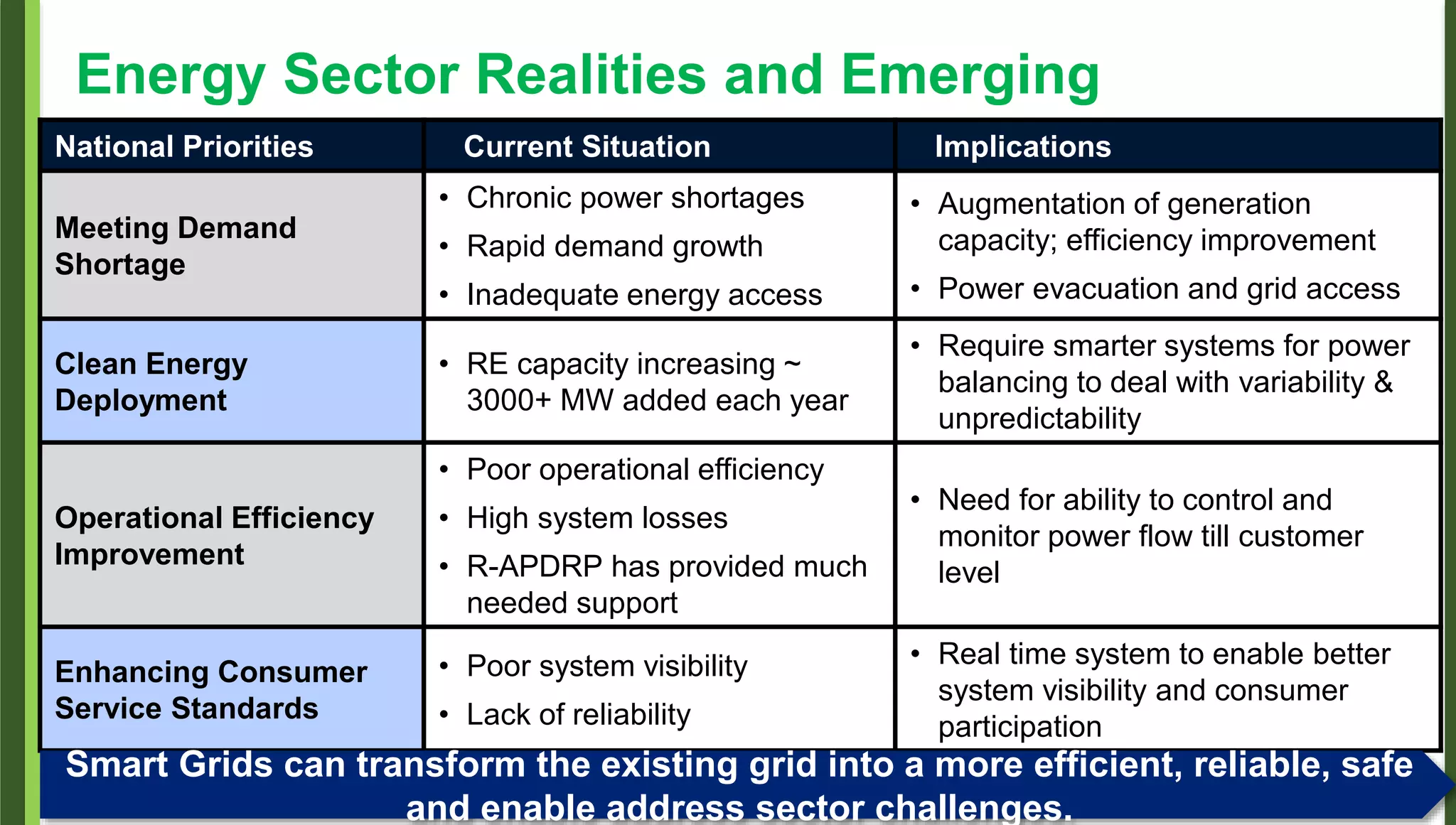 3
Energy Sector Realities and Emerging
NeedsNational Priorities Current Situation Implications
Meeting Demand
Shortage
• Chronic power shortages
• Rapid demand growth
• Inadequate energy access
• Augmentation of generation
capacity; efficiency improvement
• Power evacuation and grid access
Clean Energy
Deployment
• RE capacity increasing ~
3000+ MW added each year
• Require smarter systems for power
balancing to deal with variability &
unpredictability
Operational Efficiency
Improvement
• Poor operational efficiency
• High system losses
• R-APDRP has provided much
needed support
• Need for ability to control and
monitor power flow till customer
level
Enhancing Consumer
Service Standards
• Poor system visibility
• Lack of reliability
• Real time system to enable better
system visibility and consumer
participation
Smart Grids can transform the existing grid into a more efficient, reliable, safe
and enable address sector challenges.
 