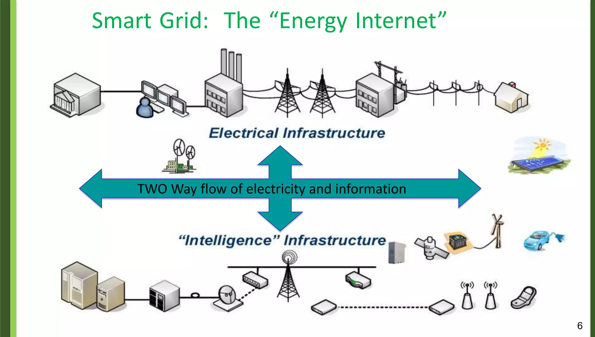 6
Smart Grid: The “Energy Internet”
TWO Way flow of electricity and information
 