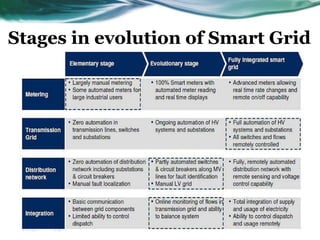 Smart Grid Introduction | PPTX