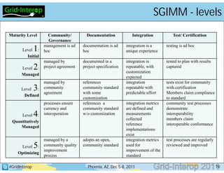 Smart grid maturity model | PDF