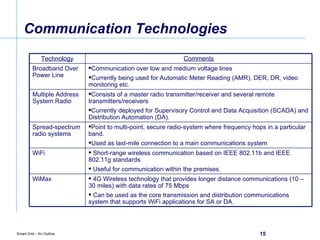 Communication Technologies 4G Wireless technology that provides longer distance communications (10 – 30 miles) with data rates of 75 Mbps Can be used as the core transmission and distribution communications system that supports WiFi applications for SA or DA.  WiMax Point to multi-point, secure radio-system where frequency hops in a particular band. Used as last-mile connection to a main communications system Spread-spectrum radio systems Short-range wireless communication based on IEEE 802.11b and IEEE 802.11g standards. Useful for communication within the premises. WiFi Communication over low and medium voltage lines Currently being used for Automatic Meter Reading (AMR), DER, DR, video monitoring etc. Broadband Over Power Line Consists of a master radio transmitter/receiver and several remote transmitters/receivers Currently deployed for Supervisory Control and Data Acquisition (SCADA) and Distribution Automation (DA).  Multiple Address System Radio Comments Technology 